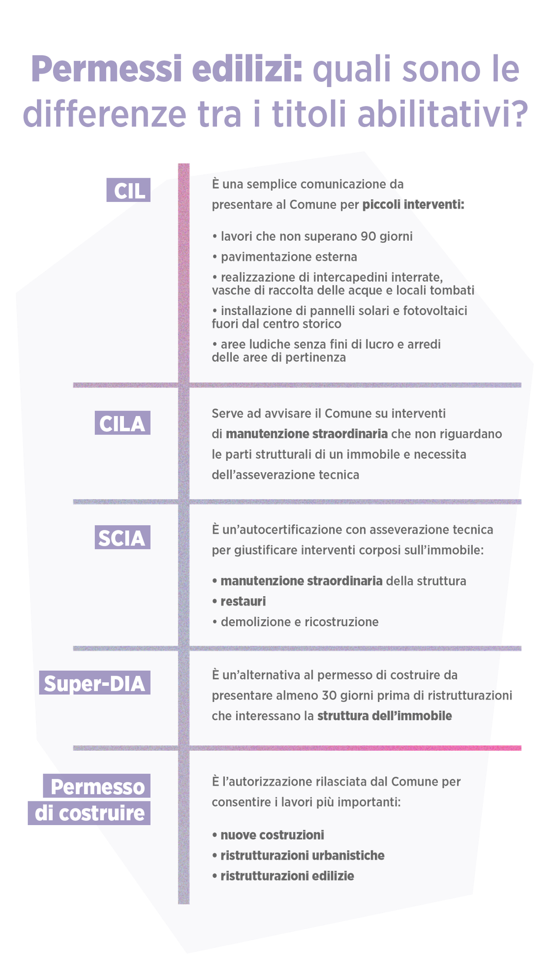 Permessi edilizi quali sono le differenze tra i titoli abilitativi