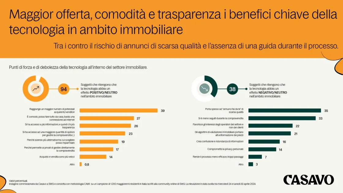 Vantaggi e sfide tecnologia immobiliare