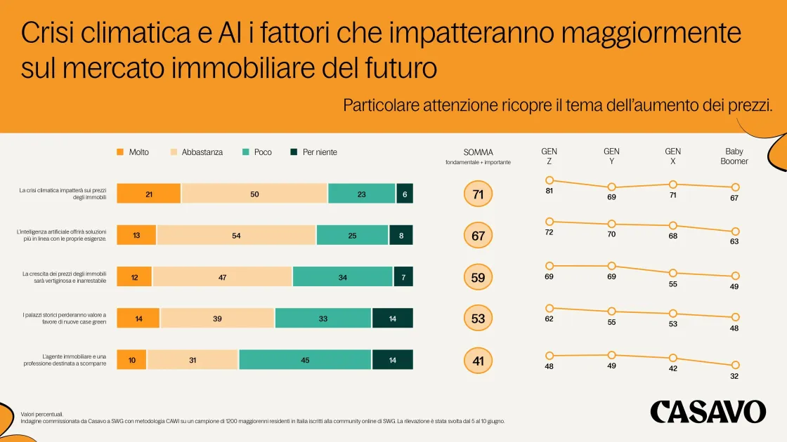 crisi climatica e AI trend immobiliare futuro